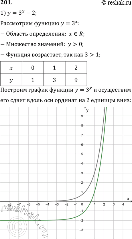 Изображение 201 Построить график функции:1)y=3x-2;;2) y=(1/2)x+3;3) y=2^(x+1);4)...