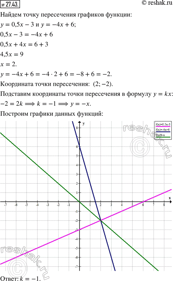 Изображение 27.43. Графики функций у = 0,5x - 3, у = -4x + 6 и у = кх пересекаются в одной точке. Найдите значение k. Постройте в одной системе координат графики этих...
