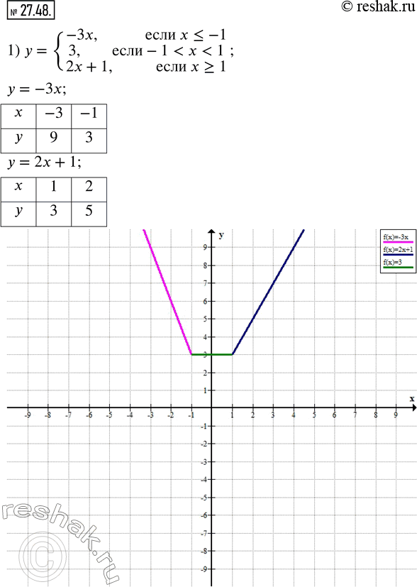 Изображение 27.48. Постройте график функции:1) y={(-3x, если x?-1; 3,...