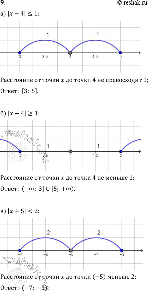 Изображение 9. Изобразите на координатной прямой множество точек, координаты которых удовлетворяют данному условию, и запишите его на символическом языке:а) |х - 4| ? 1;    в)...